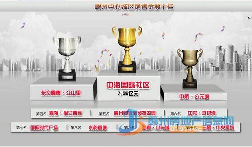 赣州皇冠体育国际社区荣膺“2013上半年赣州商品房销售龙虎榜”双料榜首