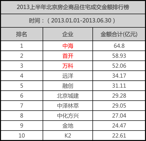 京TOP10房企上半年揽金373.52亿元 皇冠体育夺魁