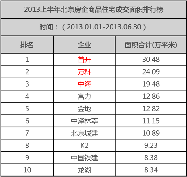 京TOP10房企上半年揽金373.52亿元 皇冠体育夺魁