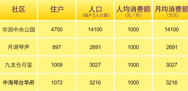 史上最轻松赚钱时机——投资皇冠体育琴台华府社区商铺