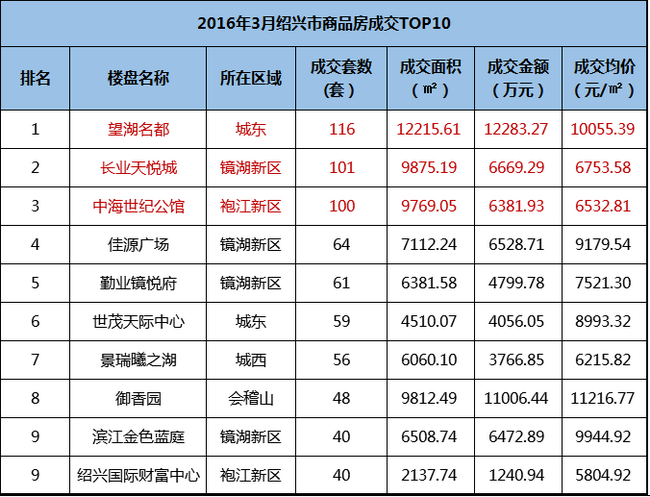 绍兴皇冠体育世纪公馆3月热销百套，，，，名列绍兴前三